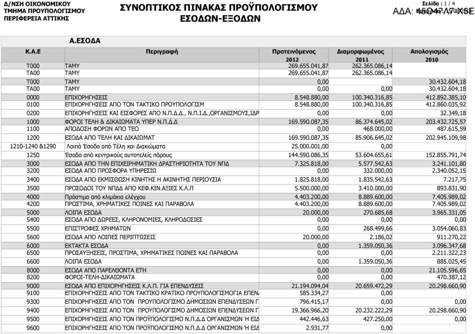 ΤΑΜΥ ΕΠΙΧΟΡΗΓΗΣΕΙΣ ΕΠΙΧΟΡΗΓΗΣΕΙΣ ΑΠΟ ΤΟΝ ΤΑΚΤΙΚΟ ΠΡΟΥΠΟΛΟΓΙΣΜ ΕΠΙΧΟΡΗΓΗΣΕΙΣ ΚΑΙ ΕΙΣΦΟΡΕΣ ΑΠΟ Ν.Π.Δ.