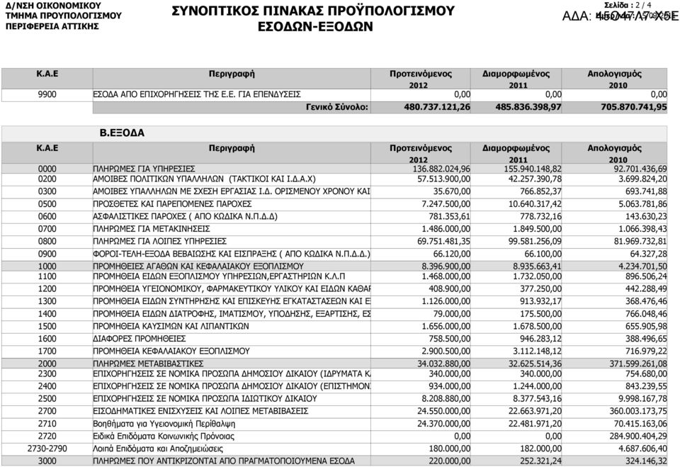 ΕΞΟΔΑ 0000 0200 0300 0500 0600 0700 0800 0900 1000 1100 1200 1300 1400 1500 1600 1700 2000 2300 2400 2500 2700 2710 2720 2730-2790 3000 ΠΛΗΡΩΜΕΣ ΓΙΑ ΥΠΗΡΕΣΙΕΣ ΑΜΟΙΒΕΣ ΠΟΛΙΤΙΚΩΝ ΥΠΑΛΛΗΛΩΝ (ΤΑΚΤΙΚΟΙ