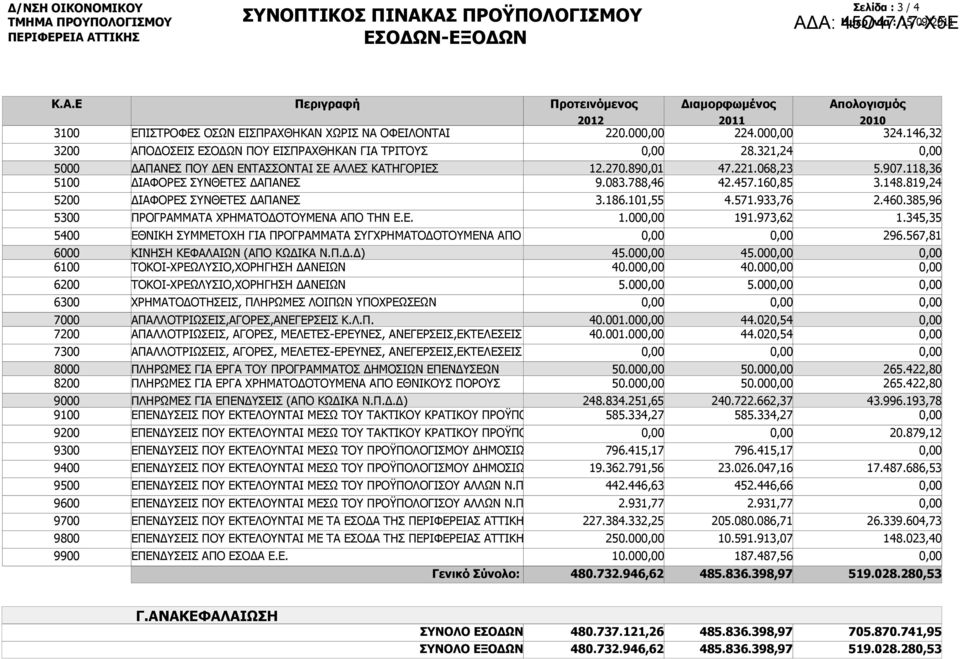 890,01 9.083.788,46 ΔΙΑΦΟΡΕΣ ΣΥΝΘΕΤΕΣ ΔΑΠΑΝΕΣ 3.186.101,55 ΠΡΟΓΡΑΜΜΑΤΑ ΧΡΗΜΑΤΟΔΟΤΟΥΜΕΝΑ ΑΠΟ ΤΗΝ Ε.Ε. 1.00 ΕΘΝΙΚΗ ΣΥΜΜΕΤΟΧΗ ΓΙΑ ΠΡΟΓΡΑΜΜΑΤΑ ΣΥΓΧΡΗΜΑΤΟΔΟΤΟΥΜΕΝΑ ΑΠΟ ΚΙΝΗΣΗ ΚΕΦΑΛΑΙΩΝ (ΑΠΟ ΚΩΔΙΚΑ Ν.Π.Δ.Δ) ΤΟΚΟΙ-ΧΡΕΩΛΥΣΙΟ,ΧΟΡΗΓΗΣΗ ΔΑΝΕΙΩΝ 45.