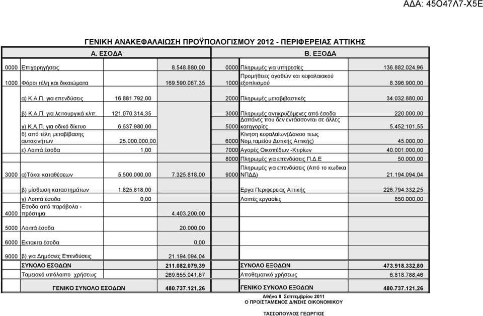 314,35 3000 Πιεξωκέο αληηθξπδόκελεο από έζνδα 220.00 γ) Κ.Α.Π. γηα νδηθό δίθηπν 6.637.98 Δαπάλεο πνπ δελ εληάζζνληαη ζε άιιεο 5000 θαηεγνξίεο 5.452.101,55 δ) από ηέιε κεηαβίβαζεο απηνθηλήηωλ 25.000.00 Κίλεζε θεθαιαίωλ(δαλεην ηεωο 6000 Ννκ,ηακείνπ Δπηηθήο Αηηηθήο) 45.