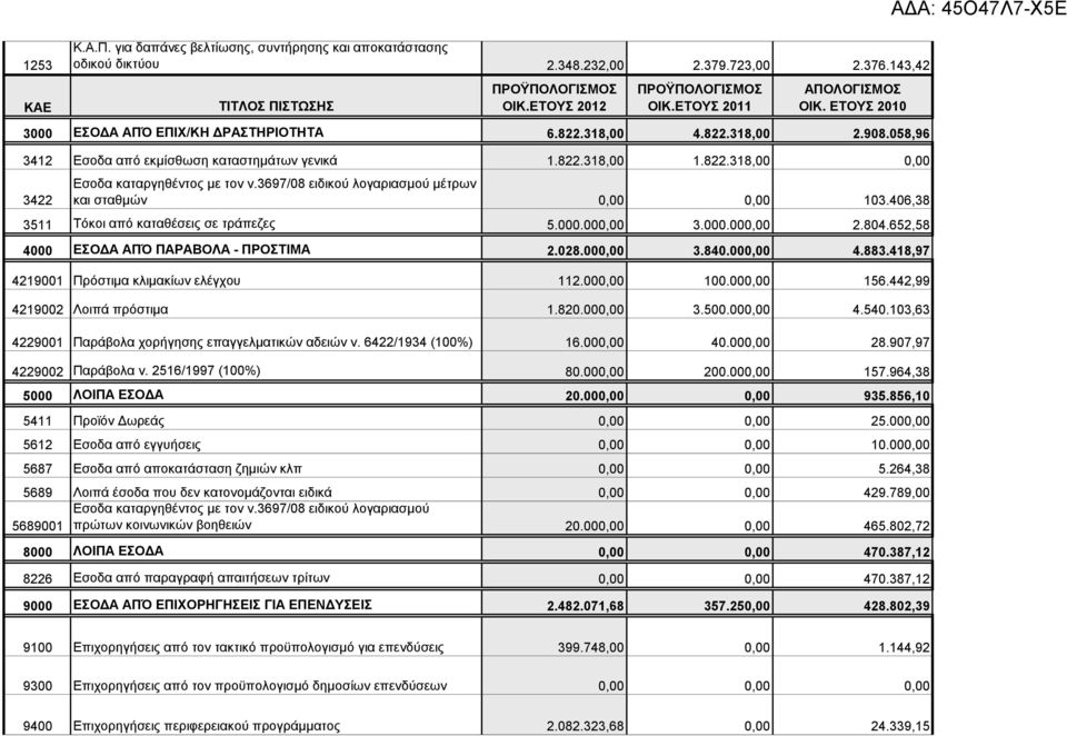 3697/08 εηδηθνχ ινγαξηαζκνχ κέηξσλ θαη ζηαζκψλ 103.406,38 3511 Τφθνη απφ θαηαζέζεηο ζε ηξάπεδεο 5.000.00 3.000.00 2.804.652,58 4000 ΔΟΓΑ ΑΠΌ ΠΑΡΑΒΟΛΑ - ΠΡΟΣΙΜΑ 2.028.00 3.840.00 4.883.