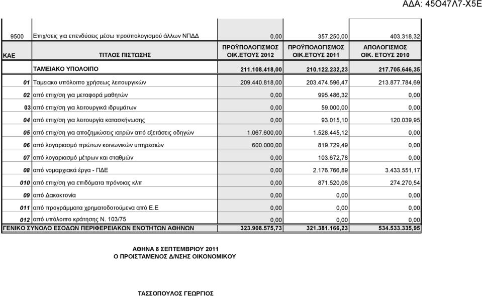 486,32 03 απφ επηρ/ζε γηα ιεηηνπξγηθά ηδξπκάησλ 59.00 04 απφ επηρ/ζε γηα ιεηηνπξγία θαηαζθήλσζεο 93.015,10 120.039,95 05 απφ επηρ/ζε γηα απνδεκηψζεηο ηαηξψλ απφ εμεηάζεηο νδεγψλ 1.067.60 1.528.