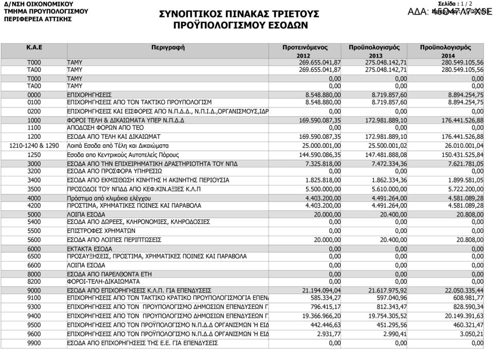 Δ., Ν.Π.Ι.Δ.,ΟΡΓΑΝΙΣΜΟΥΣ,ΙΔΡ ΦΟΡΟΙ ΤΕΛΗ & ΔΙΚΑΙΩΜΑΤΑ ΥΠΕΡ Ν.Π.Δ.Δ ΑΠΟΔΟΣΗ ΦΟΡΩΝ ΑΠΟ ΤΕΟ ΕΣΟΔΑ ΑΠΟ ΤΕΛΗ ΚΑΙ ΔΙΚΑΙΩΜΑΤ Λοιπά Εσοδα από Τέλη και Δικαιώματα Εσοδα απο Κεντρικούς Αυτοτελείς Πόρους ΕΣΟΔΑ