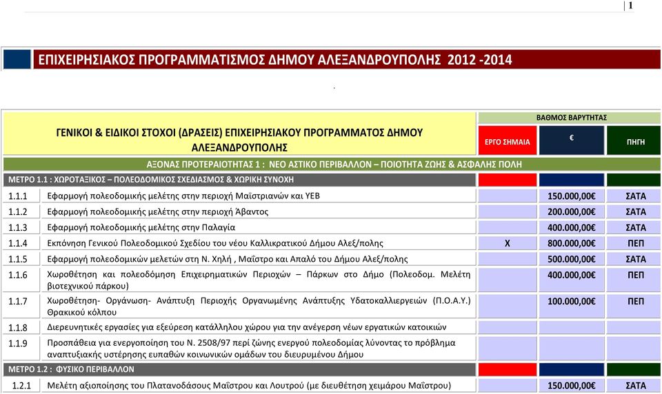 000,00 ΣΑΤΑ 1.1.3 Εφαρμογή πολεοδομικής μελέτης στην Παλαγία 400.000,00 ΣΑΤΑ 1.1.4 Εκπόνηση Γενικού Πολεοδομικού Σχεδίου του νέου Καλλικρατικού Δήμου Αλεξ/πολης Χ 800.000,00 ΠΕΠ 1.1.5 Εφαρμογή πολεοδομικών μελετών στη Ν.