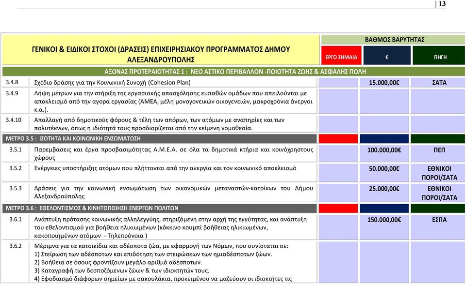 5 : ΙΣΟΤΗΤΑ ΚΑΙ ΚΟΙΝΩΝΙΚΗ ΕΝΣΩΜΑΤΩΣΗ 3.5.1 Παρεμβάσεις και έργα προσβασιμότητας Α.Μ.Ε.Α. σε όλα τα δημοτικά κτήρια και κοινόχρηστους χώρους 100.000,00 ΠΕΠ 3.5.2 Ενέργειες υποστήριξης ατόμων που πλήττονται από την ανεργία και τον κοινωνικό αποκλεισμό 50.