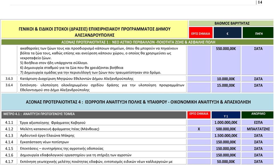 000,00 ΣΑΤΑ 3.6.4 Εκπόνηση- υλοποίηση ολοκληρωμένου σχεδίου δράσης για την υλοποίηση προγραμμάτων Εθελοντισμού στο Δήμο Αλεξανδρούπολης 15.