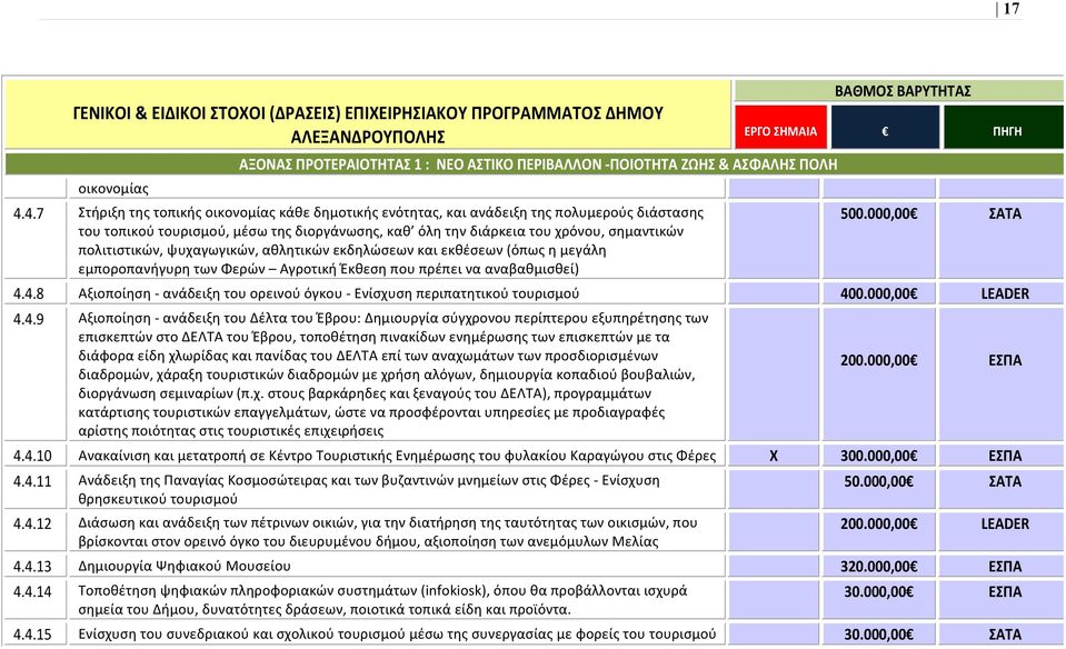 πολιτιστικών, ψυχαγωγικών, αθλητικών εκδηλώσεων και εκθέσεων (όπως η μεγάλη εμποροπανήγυρη των Φερών Αγροτική Έκθεση που πρέπει να αναβαθμισθεί) 500.000,00 ΣΑΤΑ 4.