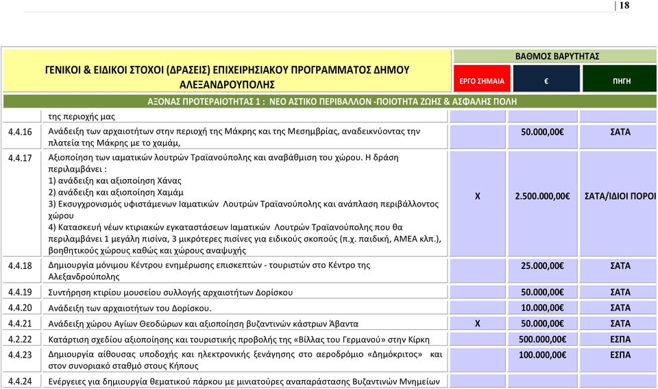 νέων κτιριακών εγκαταστάσεων Ιαματικών Λουτρών Τραϊανούπολης που θα περιλαμβάνει 1 μεγάλη πισίνα, 3 μικρότερες πισίνες για ειδικούς σκοπούς (π.χ. παιδική, ΑΜΕΑ κλπ.