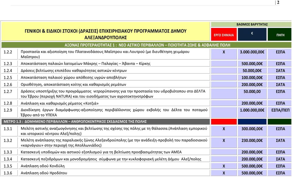 000,00 ΕΣΠΑ 1.2.6 Οριοθέτηση, αποκατάσταση κοίτης και καθαρισμός ρεμάτων 200.000,00 ΣΑΤΑ 1.2.7 Δράσεις υποστήριξης του προγράμματος νιτρορύπανσης για την προστασία του υδροβιότοπου στο ΔΕΛΤΑ του Έβρου (περιοχή NATURA) και του εισοδήματος των αγροτοκτηνοτρόφων 50.