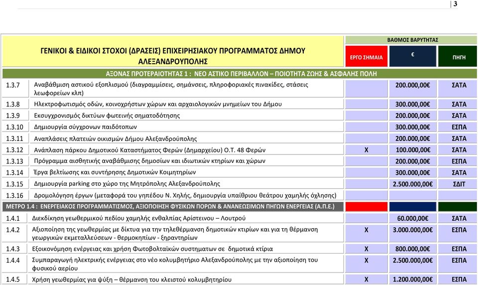 000,00 ΕΣΠΑ 1.3.11 Αναπλάσεις πλατειών οικισμών Δήμου Αλεξανδρούπολης 200.000,00 ΣΑΤΑ 1.3.12 Ανάπλαση πάρκου Δημοτικού Καταστήματος Φερών (Δημαρχείου) Ο.Τ. 48 Φερών Χ 100.000,00 ΣΑΤΑ 1.3.13 Πρόγραμμα αισθητικής αναβάθμισης δημοσίων και ιδιωτικών κτηρίων και χώρων 200.