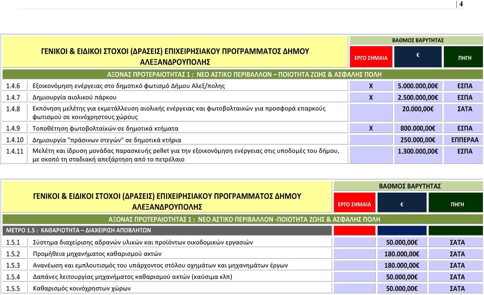 000,00 ΕΣΠΑ 1.4.10 Δημιουργία "πράσινων στεγών" σε δημοτικά κτήρια 250.000,00 ΕΠΠΕΡΑΑ 1.4.11 Μελέτη και ίδρυση μονάδας παρασκευής pellet για την εξοικονόμηση ενέργειας στις υποδομές του δήμου, με σκοπό τη σταδιακή απεξάρτηση από το πετρέλαιο 1.