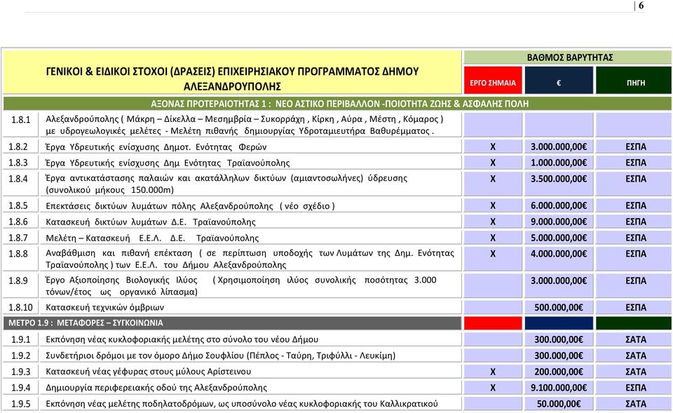 000m) Χ 3.500.000,00 ΕΣΠΑ 1.8.5 Επεκτάσεις δικτύων λυμάτων πόλης Αλεξανδρούπολης ( νέο σχέδιο ) Χ 6.000.000,00 ΕΣΠΑ 1.8.6 Κατασκευή δικτύων λυμάτων Δ.Ε. Τραϊανούπολης Χ 9.000.000,00 ΕΣΠΑ 1.8.7 Μελέτη Κατασκευή Ε.