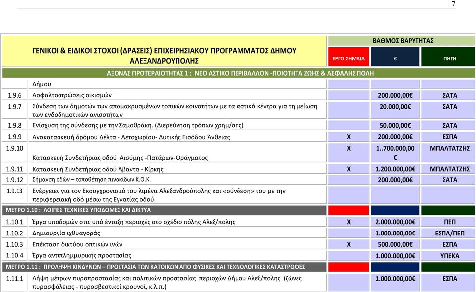 .700.000,00 ΜΠΑΛΤΑΤΖΗΣ 1.9.11 Κατασκευή Συνδετήριας οδού Άβαντα - Κίρκης Χ 1.200.000,00 ΜΠΑΛΤΑΤΖΗΣ 1.9.12 Σήμανση οδών τοποθέτηση πινακίδων Κ.Ο.Κ. 200.000,00 ΣΑΤΑ 1.9.13 Ενέργειες για τον Εκσυγχρονισμό του λιμένα Αλεξανδρούπολης και «σύνδεση» του με την περιφερειακή οδό μέσω της Εγνατίας οδού ΜΕΤΡΟ 1.