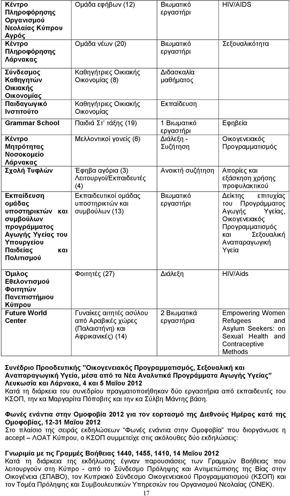 γονείς (6) ιάλεξη - Μητρότητας Συζήτηση Νοσοκοµείο Λάρνακας Σχολή Τυφλών Έφηβα αγόρια (3) Ανοικτή συζήτηση Λειτουργοί/Εκπαιδευτές (4) Εκπαίδευση οµάδας υποστηρικτών και συµβούλων προγράµµατος Αγωγής