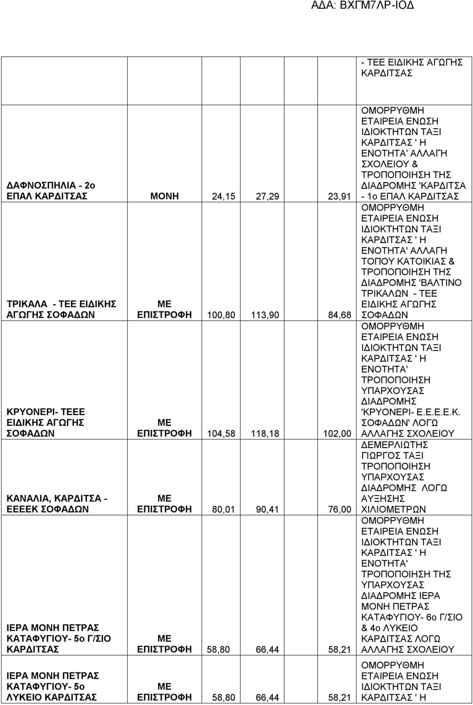 66,44 58,21 ΕΠΙΣΤΡΟΦΗ 58,80 66,44 58,21 ΑΛΛΑΓΗ ΣΧΟΛΕΙΟΥ & ΔΙΑΔΡΟΜΗΣ 'ΚΑΡΔΙΤΣΑ - 1ο ΕΠΑΛ ΚΑΡΔΙΤΣΑΣ ΑΛΛΑΓΗ ΤΟΠΟΥ ΚΑΤΟΙΚΙΑΣ & ΔΙΑΔΡΟΜΗΣ 'ΒΑΛΤΙΝΟ ΤΡΙΚΑΛΩΝ - ΤΕΕ ΕΙΔΙΚΗΣ ΑΓΩΓΗΣ ΣΟΦΑΔΩΝ ΤΡΟΠΟΠΟΙΗΣΗ