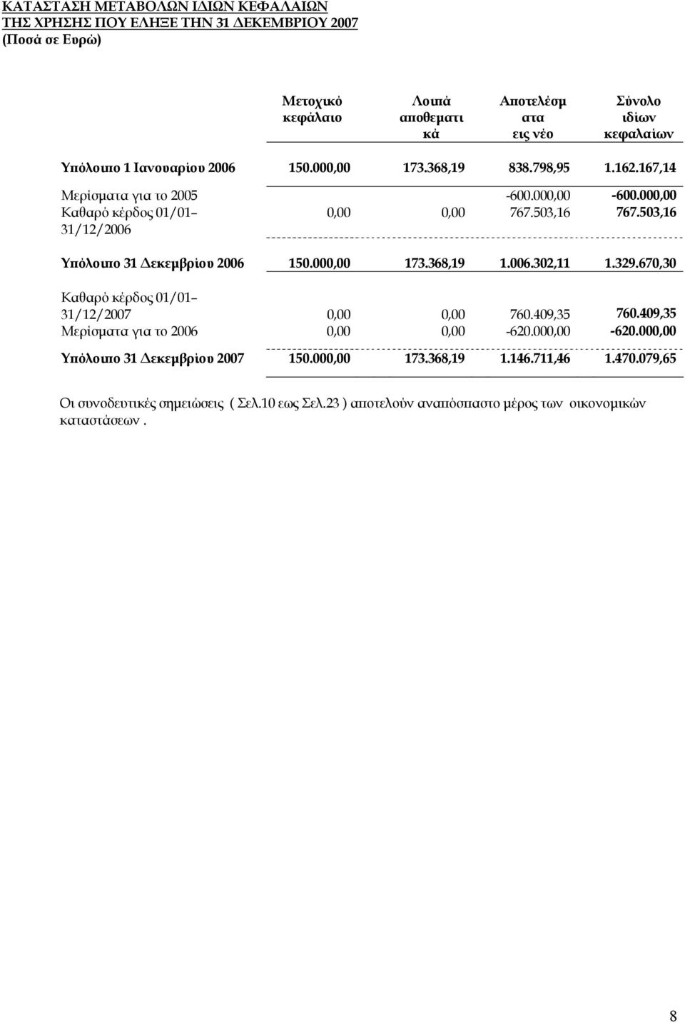 503,16 /12/ Υπόλοιπο 150.000,00 173.368,19 1.006.302,11 1.329.670,30 Καθαρό κέρδος 01/01 /12/ 0,00 0,00 760.409,35 760.409,35 Μερίσματα για το 0,00 0,00-620.000,00-620.