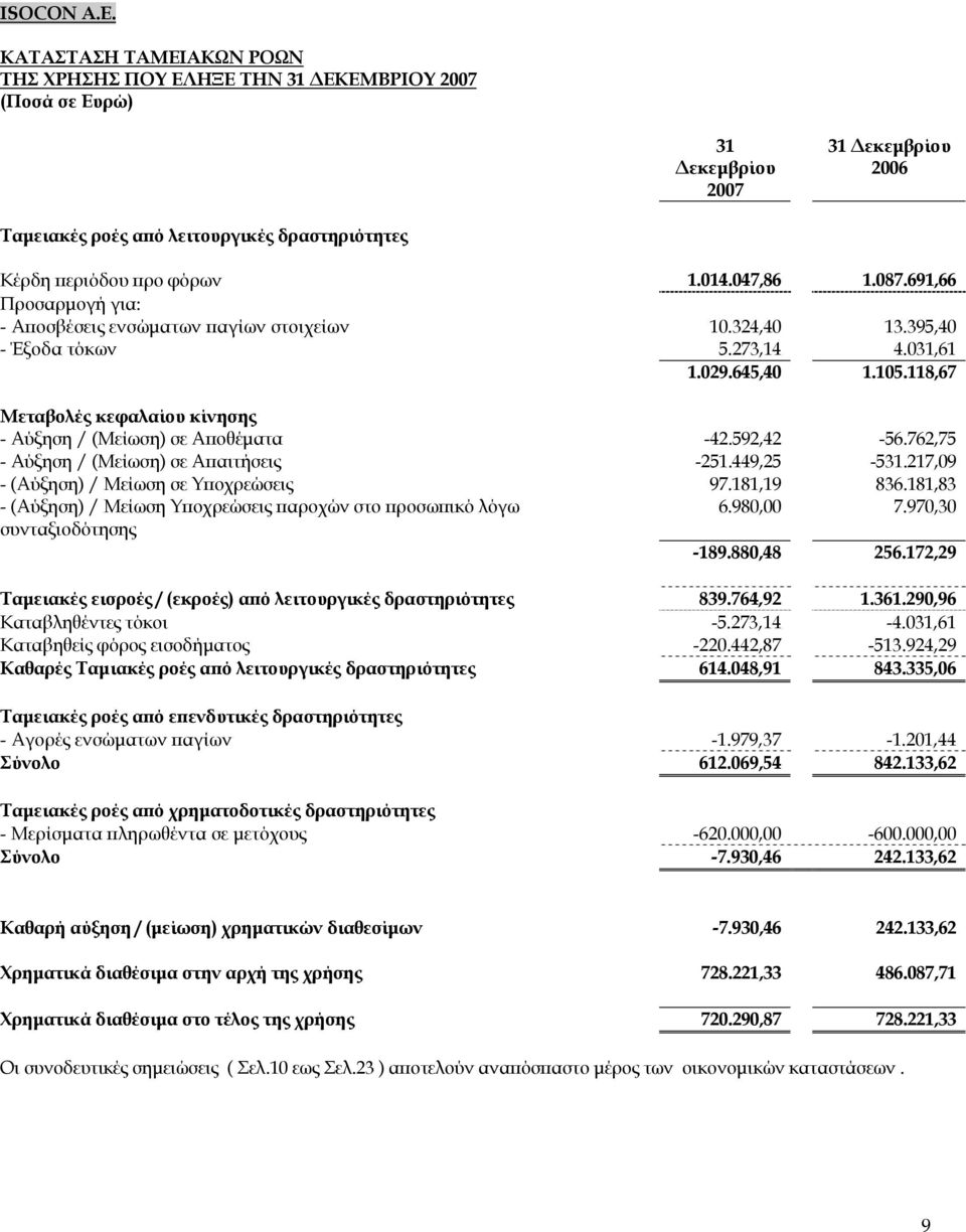 118,67 Μεταβολές κεφαλαίου κίνησης - Αύξηση / (Μείωση) σε Αποθέματα -42.592,42-56.762,75 - Αύξηση / (Μείωση) σε Απαιτήσεις -251.449,25-5.217,09 - (Αύξηση) / Μείωση σε Υποχρεώσεις 97.181,19 836.