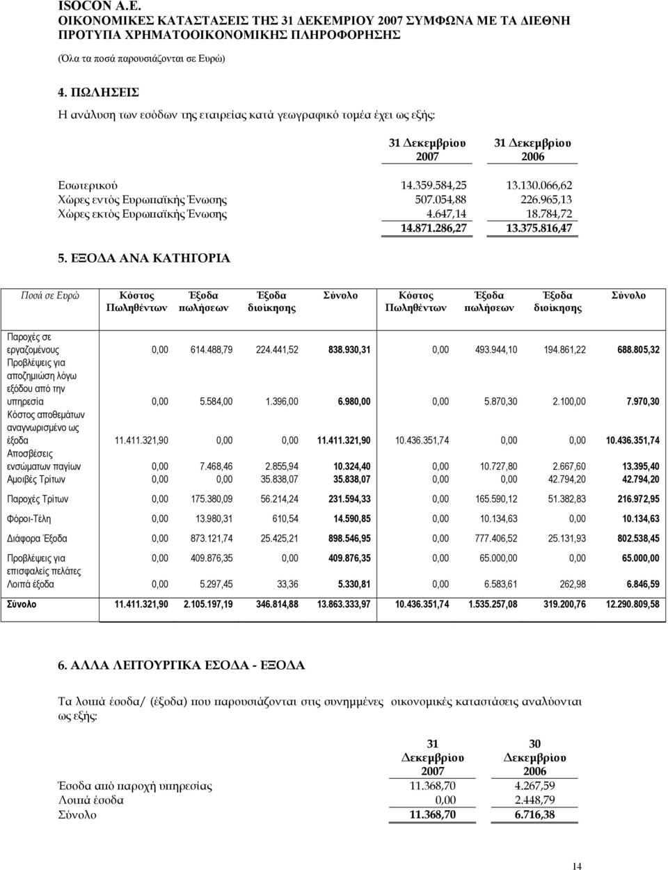 ΕΞΟΔΑ ΑΝΑ ΚΑΤΗΓΟΡΙΑ Ποσά σε Ευρώ Κόστος Πωληθέντων Έξοδα πωλήσεων Έξοδα διοίκησης Σύνολο Κόστος Πωληθέντων Έξοδα πωλήσεων Έξοδα διοίκησης Σύνολο Παροχές σε εργαζομένους 0,00 614.488,79 224.441,52 838.