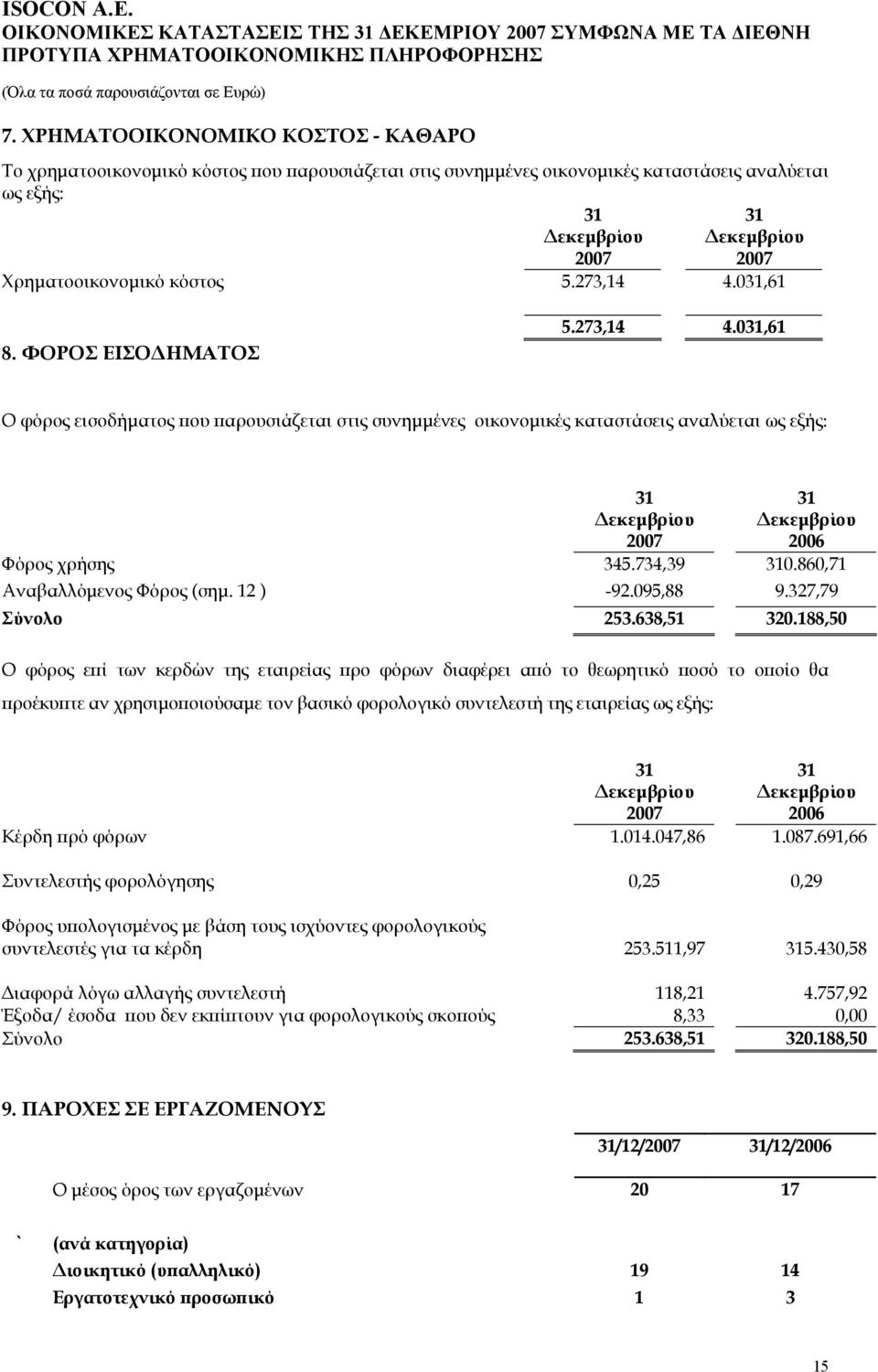 ΦΟΡΟΣ ΕΙΣΟΔΗΜΑΤΟΣ 5.273,14 4.0,61 Ο φόρος εισοδήματος που παρουσιάζεται στις συνημμένες οικονομικές καταστάσεις αναλύεται ως εξής: Φόρος χρήσης 345.734,39 0.860,71 Αναβαλλόμενος Φόρος (σημ. 12 ) -92.