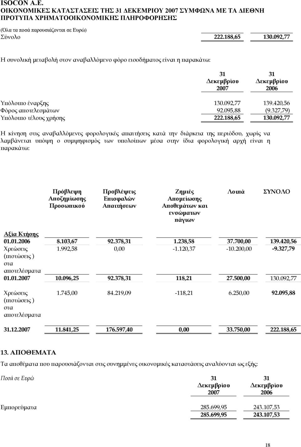 092,77 Η κίνηση στις αναβαλλόμενες φορολογικές απαιτήσεις κατά την διάρκεια της περιόδου, χωρίς να λαμβάνεται υπόψη ο συμψηφισμός των υπολοίπων μέσα στην ίδια φορολογική αρχή είναι η παρακάτω: