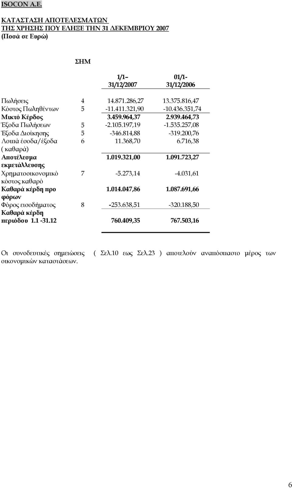 716,38 ( καθαρά) Αποτέλεσμα 1.019.321,00 1.091.723,27 εκμετάλλευσης Χρηματοοικονομικό 7-5.273,14-4.0,61 κόστος καθαρό Καθαρά κέρδη προ 1.014.047,86 1.087.