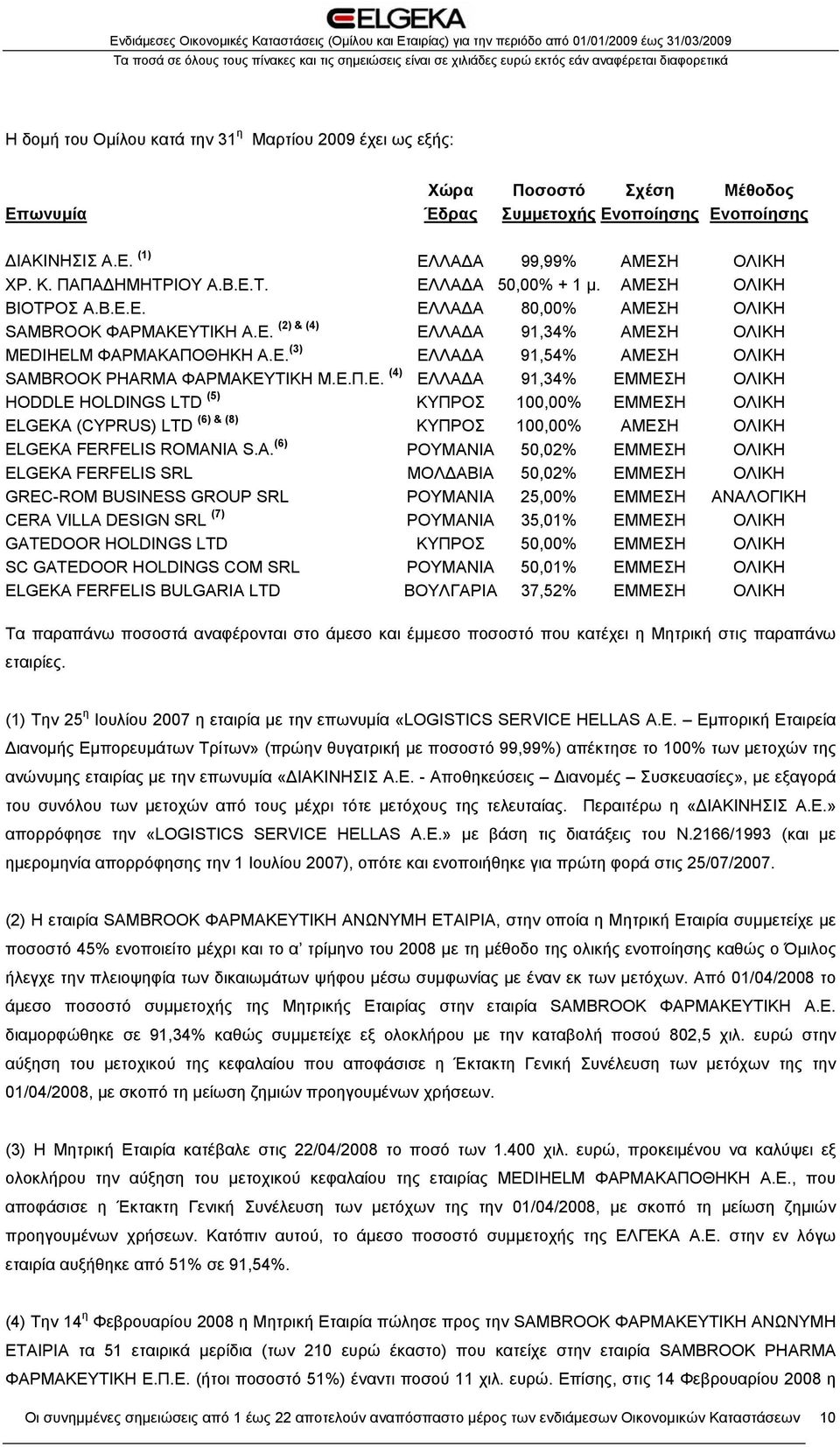 Ε.Π.Ε. (4) ΕΛΛΑΔΑ 91,34% ΕΜΜΕΣΗ ΟΛΙΚΗ HODDLE HOLDINGS LTD (5) ΚΥΠΡΟΣ 100,00% ΕΜΜΕΣΗ ΟΛΙΚΗ ELGEKA 