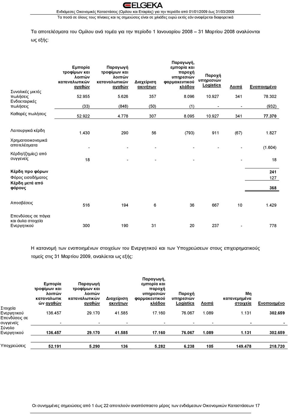 302 Ενδοεταιρικές πωλήσεις (33) (848) (50) (1) - - (932) Καθαρές πωλήσεις 52.922 4.778 307 8.095 10.927 341 77.370 Λειτουργικά κέρδη Χρηματοοικονομικά αποτελέσματα 1.430 290 56 (793) 911 (67) 1.