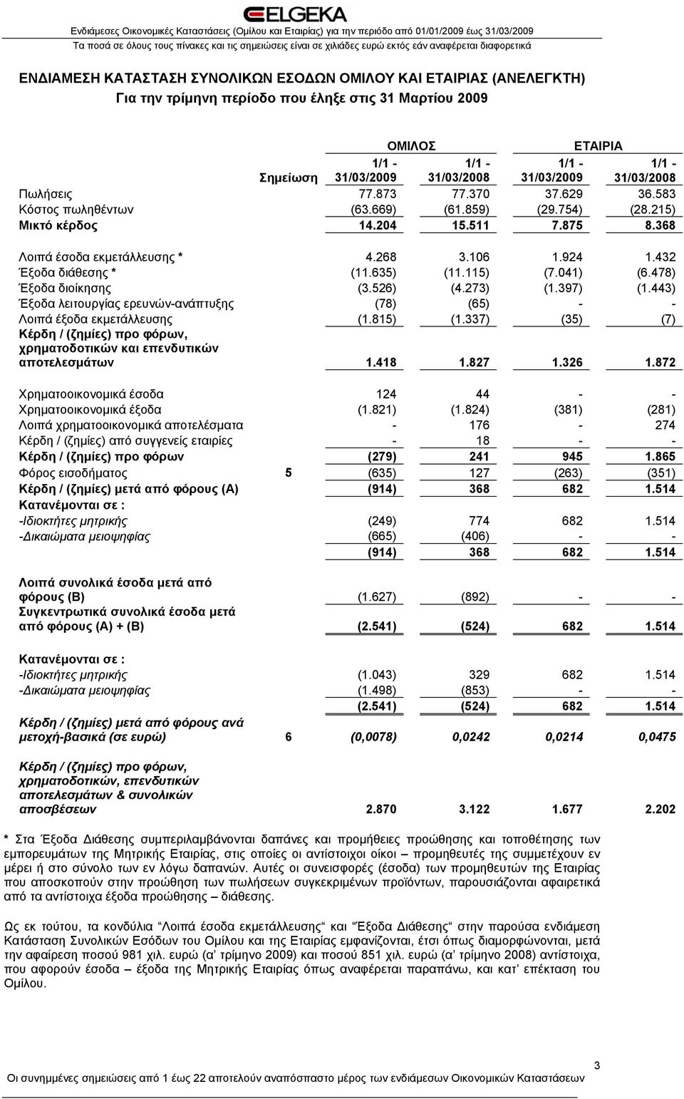 432 Έξοδα διάθεσης * (11.635) (11.115) (7.041) (6.478) Έξοδα διοίκησης (3.526) (4.273) (1.397) (1.443) Έξοδα λειτουργίας ερευνών-ανάπτυξης (78) (65) - - Λοιπά έξοδα εκμετάλλευσης (1.815) (1.