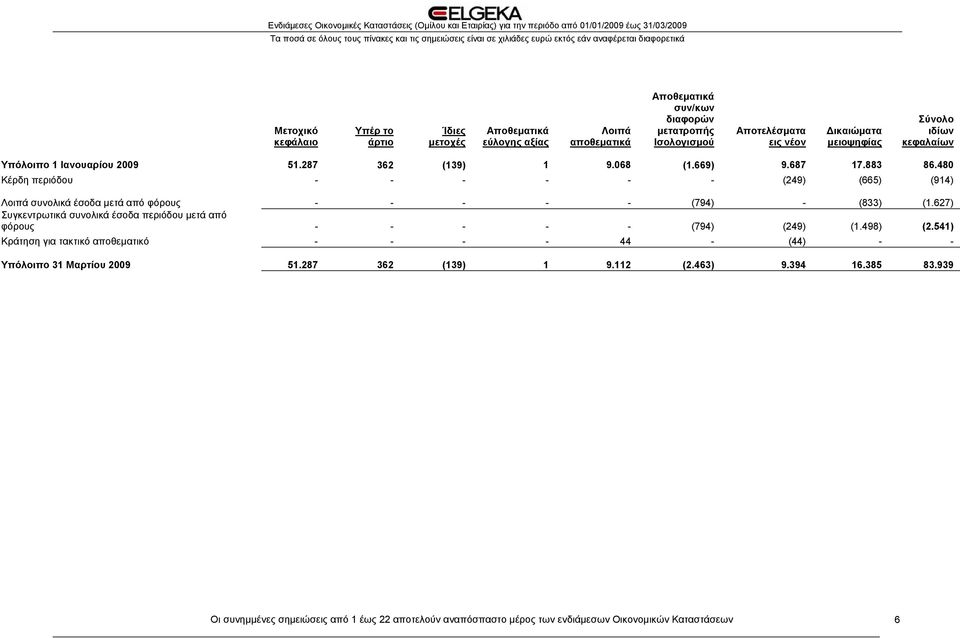 480 Κέρδη περιόδου - - - - - - (249) (665) (914) Λοιπά συνολικά έσοδα μετά από φόρους - - - - - (794) - (833) (1.