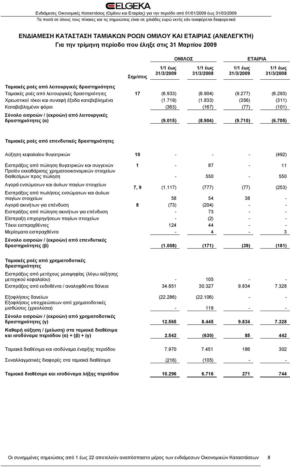 719) (1.833) (356) (311) Καταβεβλημένοι φόροι (363) (167) (77) (101) Σύνολο εισροών / (εκροών) από λειτουργικές δραστηριότητες (α) (9.015) (8.904) (9.710) (6.