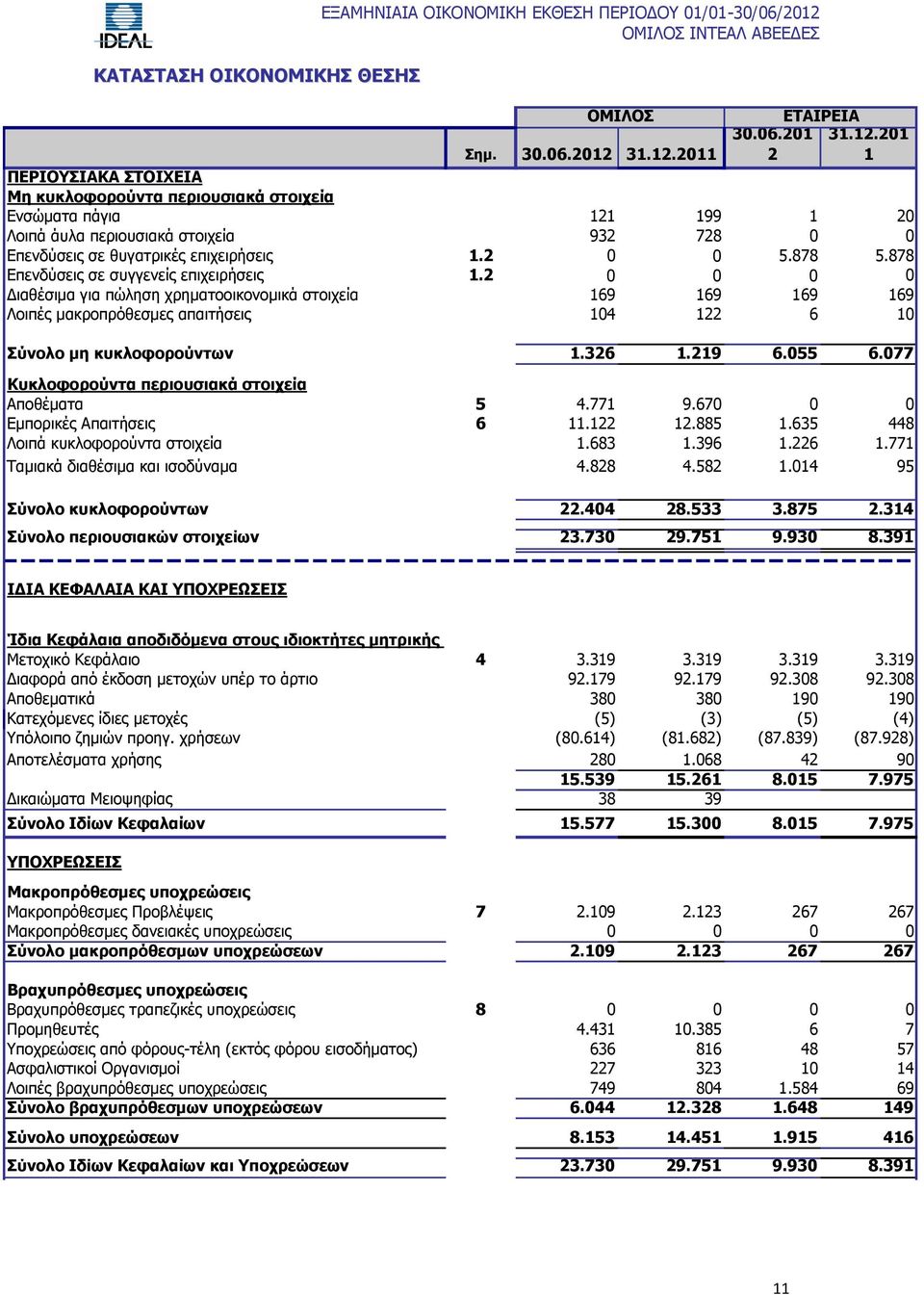 2 0 0 5.878 5.878 Επενδύσεις σε συγγενείς επιχειρήσεις 1.