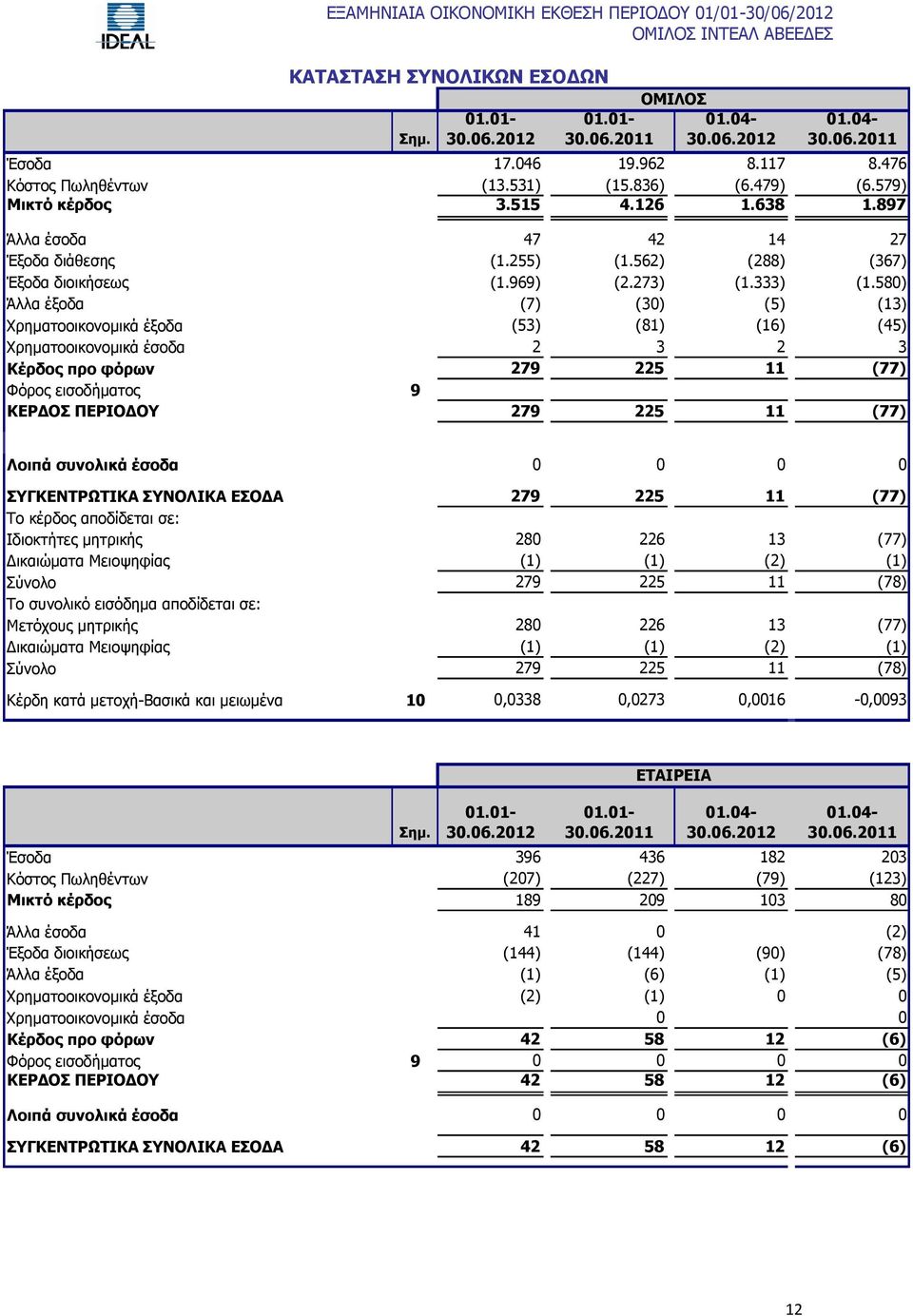 580) Άλλα έξοδα (7) (30) (5) (13) Χρηματοοικονομικά έξοδα (53) (81) (16) (45) Χρηματοοικονομικά έσοδα 2 3 2 3 Κέρδoς προ φόρων 279 225 11 (77) Φόρος εισοδήματος 9 ΚΕΡΔΟΣ ΠΕΡΙΟΔΟΥ 279 225 11 (77)