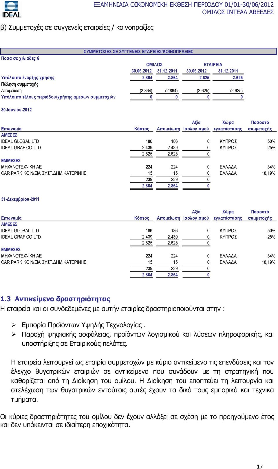 625) Υπόλοιπο τέλους περιόδου/χρήσης άμεσων συμμετοχών 0 0 0 0 30-Ιουνίου-2012 Αξία Ισολογισμού Χώρα εγκατάστασης Ποσοστό συμμετοχής Επωνυμία Κόστος Απομείωση ΑΜΕΣΕΣ IDEAL GLOBAL LTD 186 186 0 ΚΥΠΡΟΣ