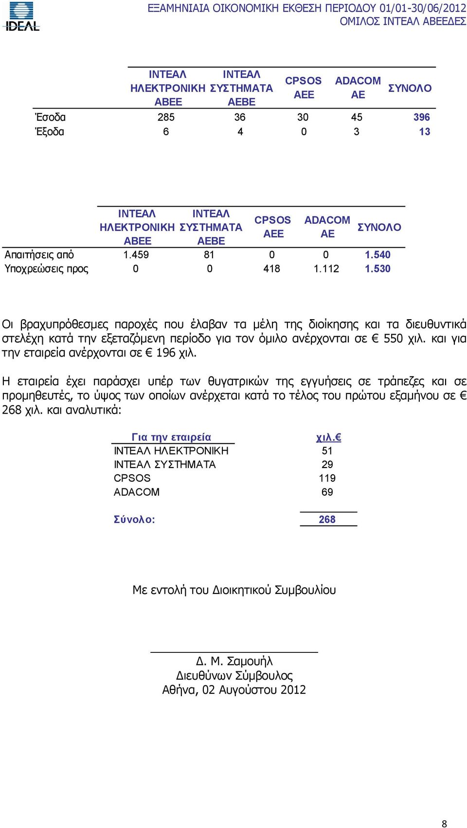 530 Οι βραχυπρόθεσμες παροχές που έλαβαν τα μέλη της διοίκησης και τα διευθυντικά στελέχη κατά την εξεταζόμενη περίοδο για τον όμιλο ανέρχονται σε 550 χιλ. και για την εταιρεία ανέρχονται σε 196 χιλ.