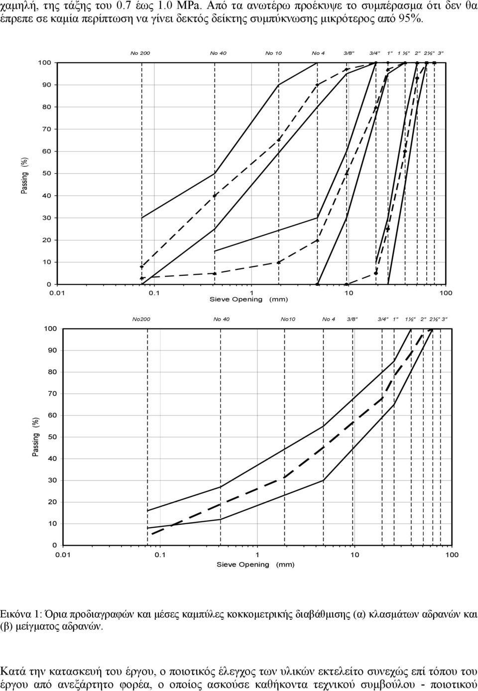 1 1 10 100 Sieve Opening (mm) 100 Nο200 Νο 40 Νο10 Νο 4 3/8" 3/4" 1" 1½" 2" 2½" 3" 90 80 70 Passing (%) 60 50 40 30 20 10 0 0.01 0.