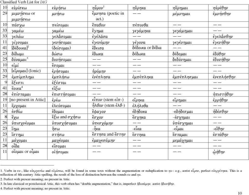 ἔδεισα δέδοικα or δέδια 23 δίδωµι δώσω ἔδωκα δέδωκα δέδοµαι ἐδόθην 25 δύναµαι 3 δυνήσοµαι δεδύνηµαι ἐδυνήθην 10 εἰµί ἔσοµαι 33 [εἴροµαι] (Ionic) ἐρήσοµαι ἠρόµην 29 ἐµπίµπληµι ἐµπλήσω ἐνέπλησα