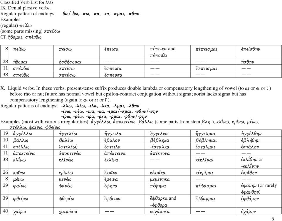 In these verbs, present-tense suffix produces double lambda or compensatory lengthening of vowel (to αι or ει or ῑ ) before rho or nu; future has normal vowel but epsilon-contract conjugation without