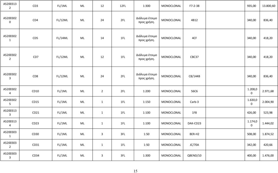 MONOCLONAL CBC37 34, 418,2 Α5232 3 CD8 FL/12ΜL ML 24 2FL Διάλυμα έτοιμο προς χρήση. MONOCLONAL C8/144B 34, 836,4 Α5232 4 CD1 FL/1ΜL ML 2 2FL 1:2 MONOCLONAL 56C6 1.28, 2.