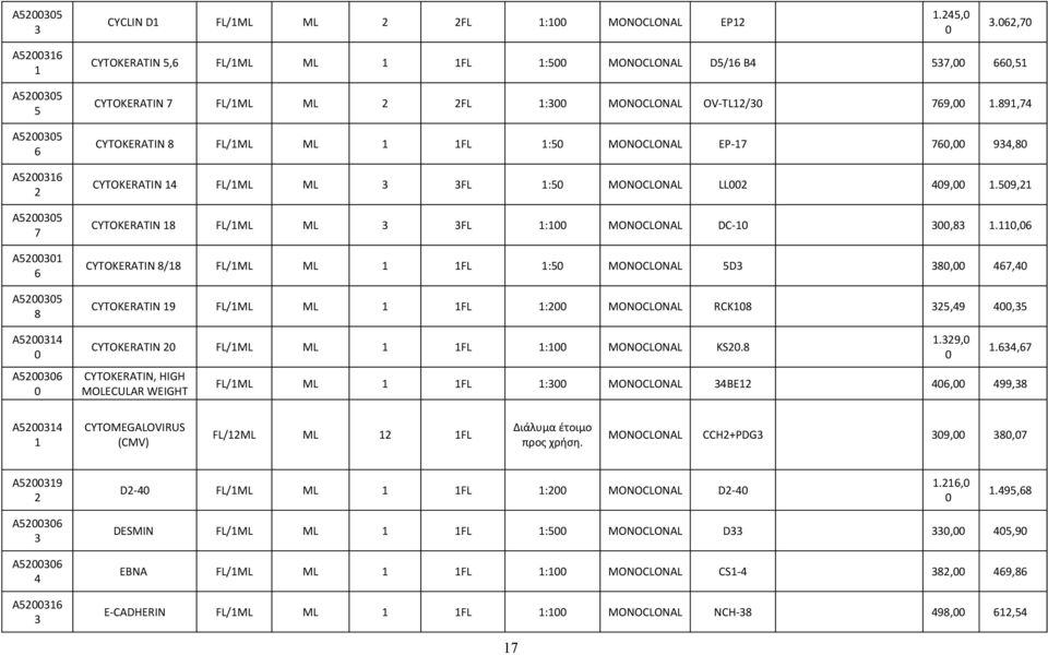 769, 1.891,74 CYTOKERATIN 8 FL/1ΜL ML 1 1FL 1:5 MONOCLONAL EP-17 76, 934,8 CYTOKERATIN 14 FL/1ΜL ML 3 3FL 1:5 MONOCLONAL LL2 49, 1.59,21 CYTOKERATIN 18 FL/1ΜL ML 3 3FL 1:1 MONOCLONAL DC-1 3,83 1.