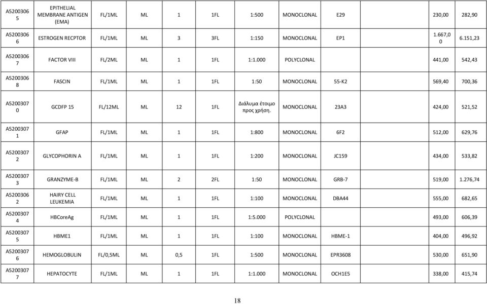 MONOCLONAL 23A3 424, 521,52 Α5237 1 GFAP FL/1ΜL ML 1 1FL 1:8 MONOCLONAL 6F2 512, 629,76 Α5237 2 GLYCOPHORIN A FL/1ΜL ML 1 1FL 1:2 MONOCLONAL JC159 434, 533,82 Α5237 3 GRANZYME-Β FL/1ΜL ML 2 2FL 1:5