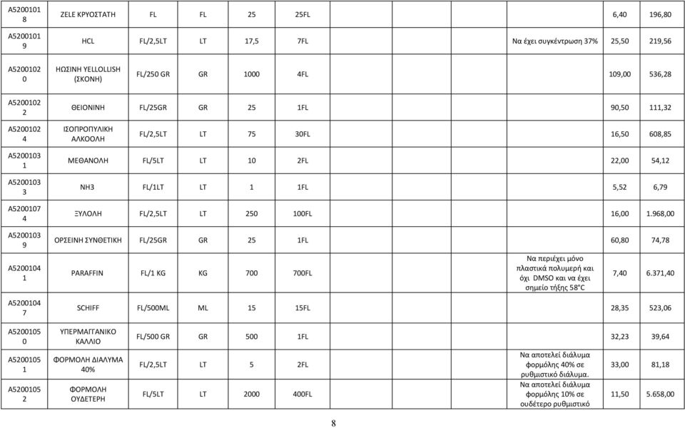 6,79 ΞΥΛΟΛΗ FL/2,5LT LT 25 1FL 16, 1.968, ΟΡΣΕΙΝΗ ΣΥΝΘΕΤΙΚΗ FL/25GR GR 25 1FL 6,8 74,78 PARAFFIN FL/1 KG KG 7 7FL Να περιέχει μόνο πλαστικά πολυμερή και όχι DMSO και να έχει σημείο τήξης 58 C 7,4 6.