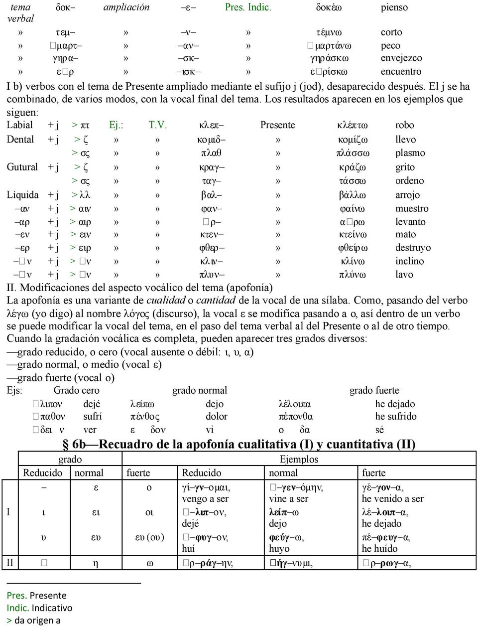 mediante el sufijo j (jod), desaparecido después. El j se ha combinado, de varios modos, con la vocal final del tema. Los resultados aparecen en los ejemplos que siguen: Labial + j > πτ Ej.: T.V.