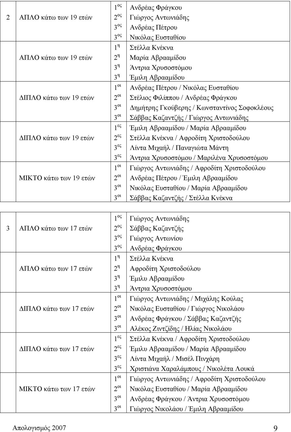 Αντωνιάδης Έµιλη Αβρααµίδου / Μαρία Αβρααµίδου Στέλλα Κνέκνα / Αφροδίτη Χριστοδούλου Λίντα Μιχαήλ / Παναγιώτα Μάντη Άντρια Χρυσοστόµου / Μαριλένα Χρυσοστόµου Γιώργος Αντωνιάδης / Αφροδίτη