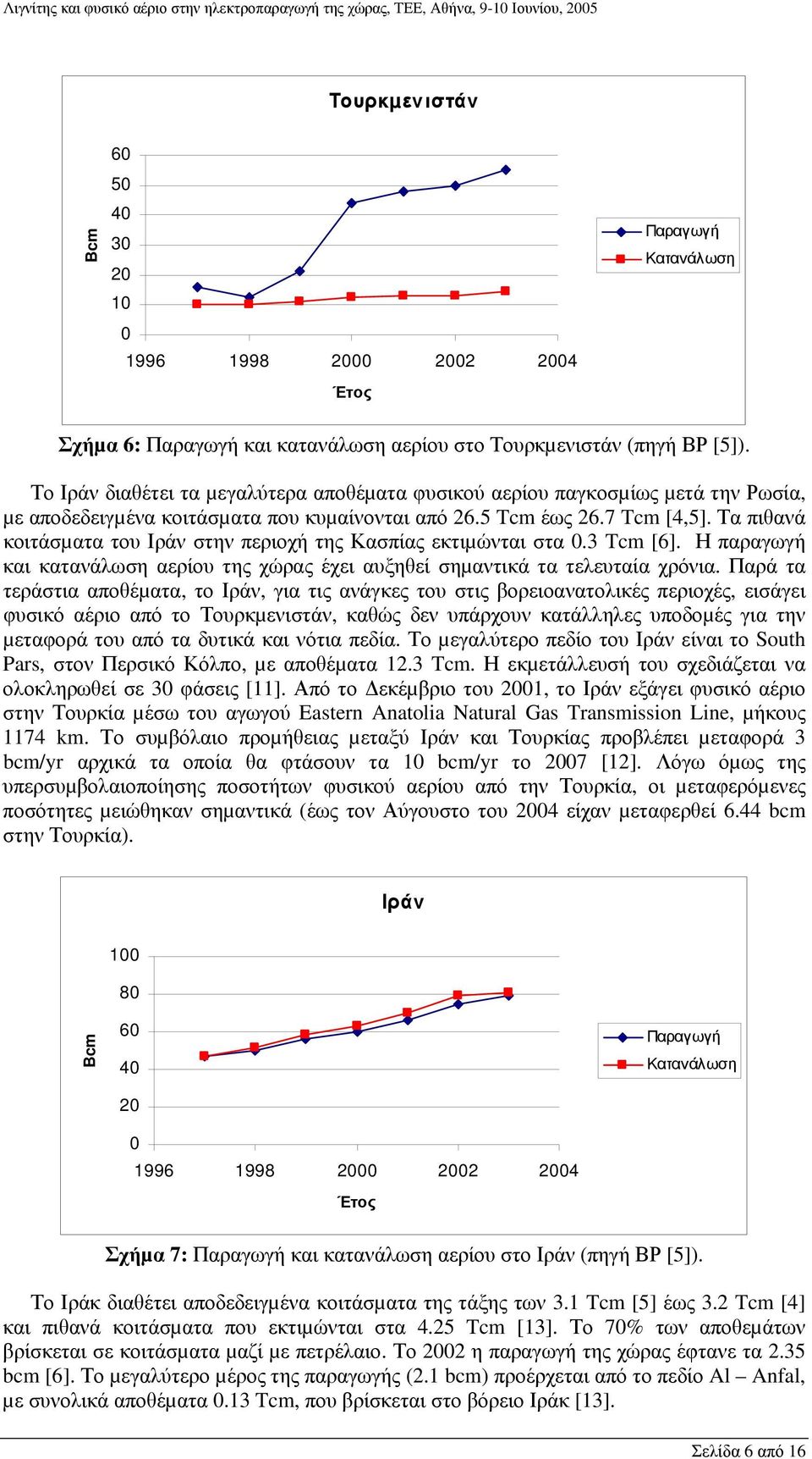 Τα πιθανά κοιτάσµατα του Ιράν στην περιοχή της Κασπίας εκτιµώνται στα 0.3 Tcm [6]. Η παραγωγή και κατανάλωση αερίου της χώρας έχει αυξηθεί σηµαντικά τα τελευταία χρόνια.