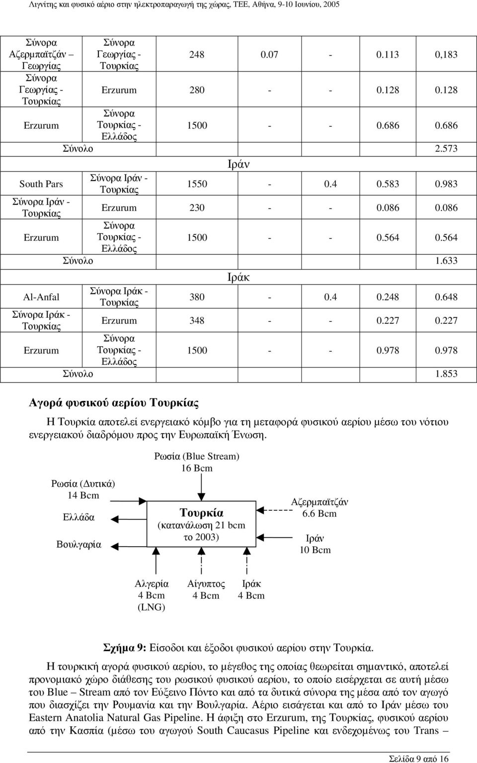 4 0.248 0.648 Τουρκίας Erzurum 348 - - 0.227 0.227 Τουρκίας - Ελλάδος 1500 - - 0.978 0.978 Σύνολο 1.