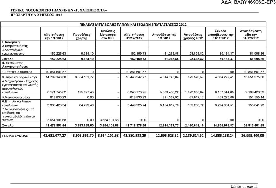Ενσώματες Ακινητοποιήσεις 1.Γήπεδα - Οικόπεδα 10.861.601,57 0-10.861.601,57 0 0 0,00 10.861.601,57 3.Κτίρια και τεχνικά έργα 14.792.146,00 3.654.101,77-18.446.247,77 4.014.745,84 879.526,57 4.894.