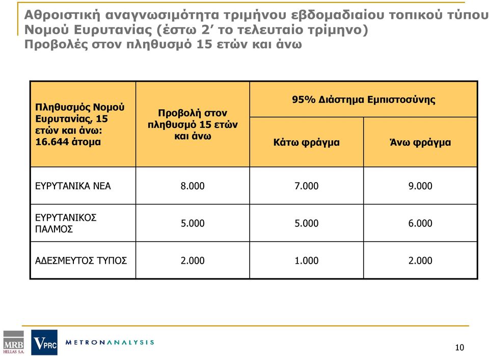 644 άτομα Προβολή στον πληθυσμό 15 ετών και άνω 95% Διάστημα Εμπιστοσύνης Κάτω φράγμα Άνω φράγμα