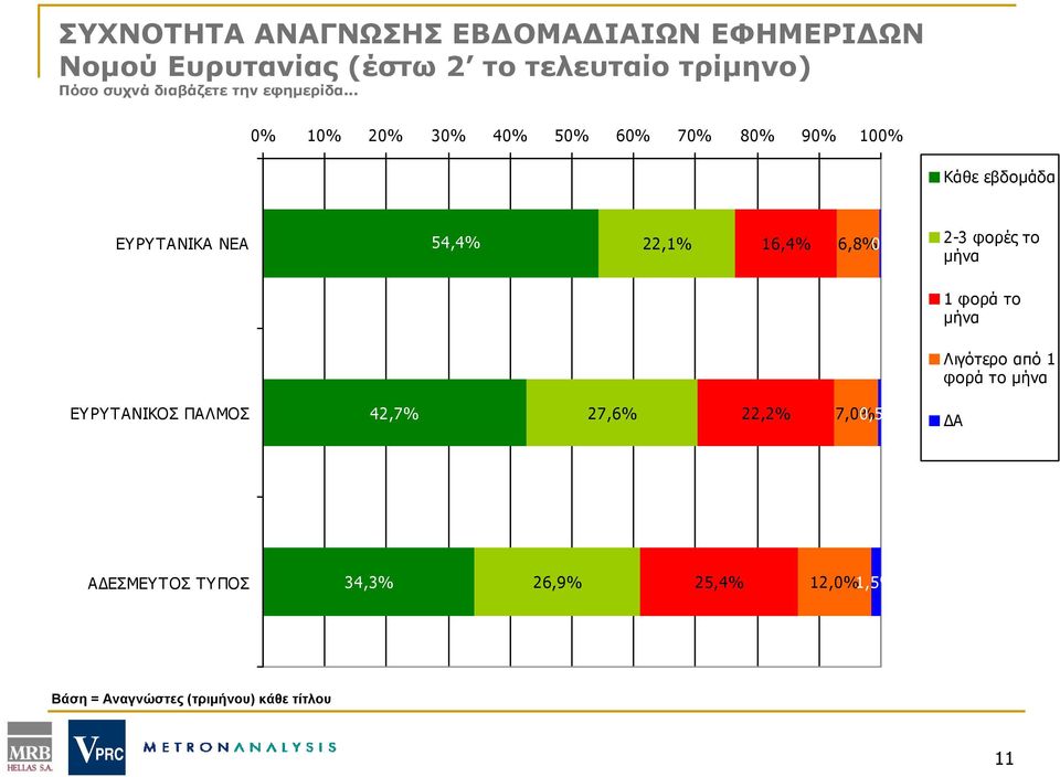 .. 0% 10% 20% 30% 40% 50% 60% 70% 80% 90% 100% Κάθε εβδομάδα ΕΥΡΥΤΑΝΙΚΑ ΝΕΑ 54,4% 22,1% 16,4% 6,8% 0,3% 2-3