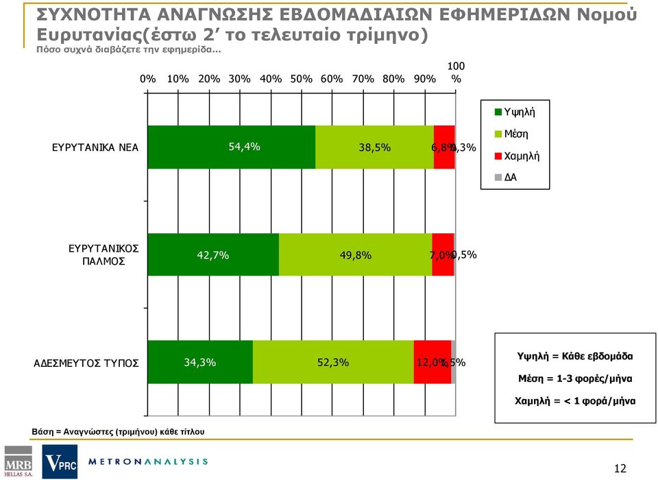 .. 0% 10% 20% 30% 40% 50% 60% 70% 80% 90% 100 % Υψηλή ΕΥΡΥΤΑΝΙΚΑ ΝΕΑ 54,4% 38,5% 6,8% 0,3% Μέση Χαμηλή ΔΑ