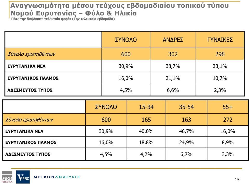 ΕΥΡΥΤΑΝΙΚΟΣ ΠΑΛΜΟΣ 16,0% 21,1% 10,7% ΑΔΕΣΜΕΥΤΟΣ ΤΥΠΟΣ 4,5% 6,6% 2,3% ΣΥΝΟΛΟ 15-34 35-54 55+ Σύνολο ερωτηθέντων 600 165